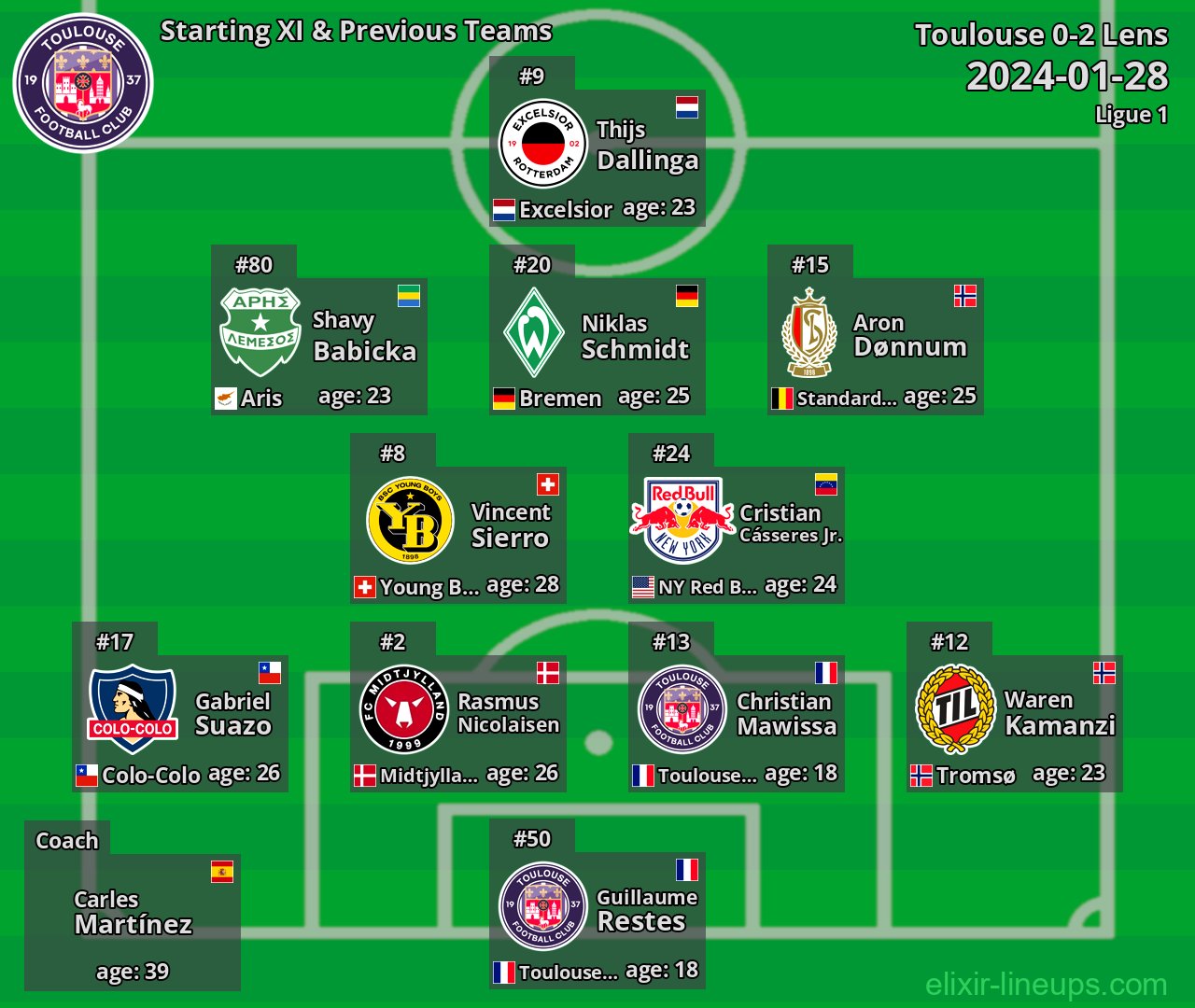 Toulouse Starting XI & Previous Teams 2024-01-28