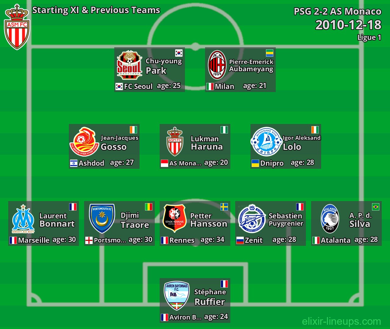 AS Monaco Starting XI & Previous Teams 2010-12-18