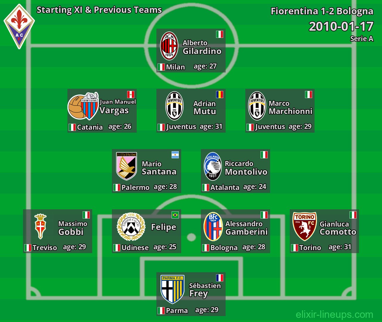 Fiorentina Starting XI & Previous Teams 2010-01-17