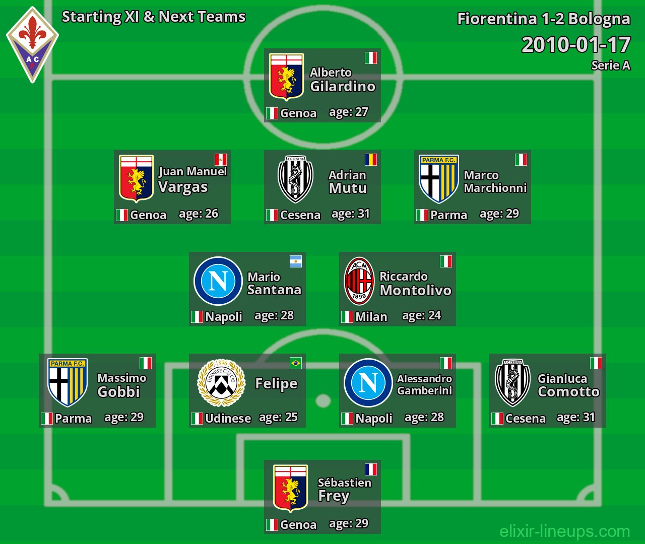 Fiorentina Starting XI & Next Teams 2010-01-17