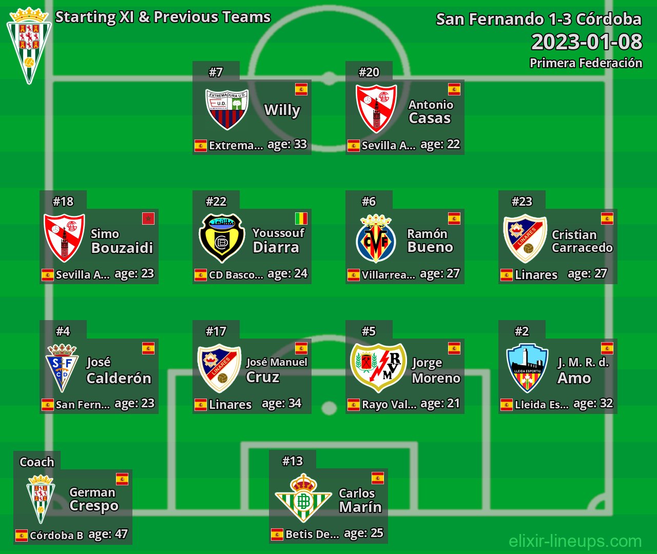 Córdoba Starting XI & Previous Teams 2023-01-08