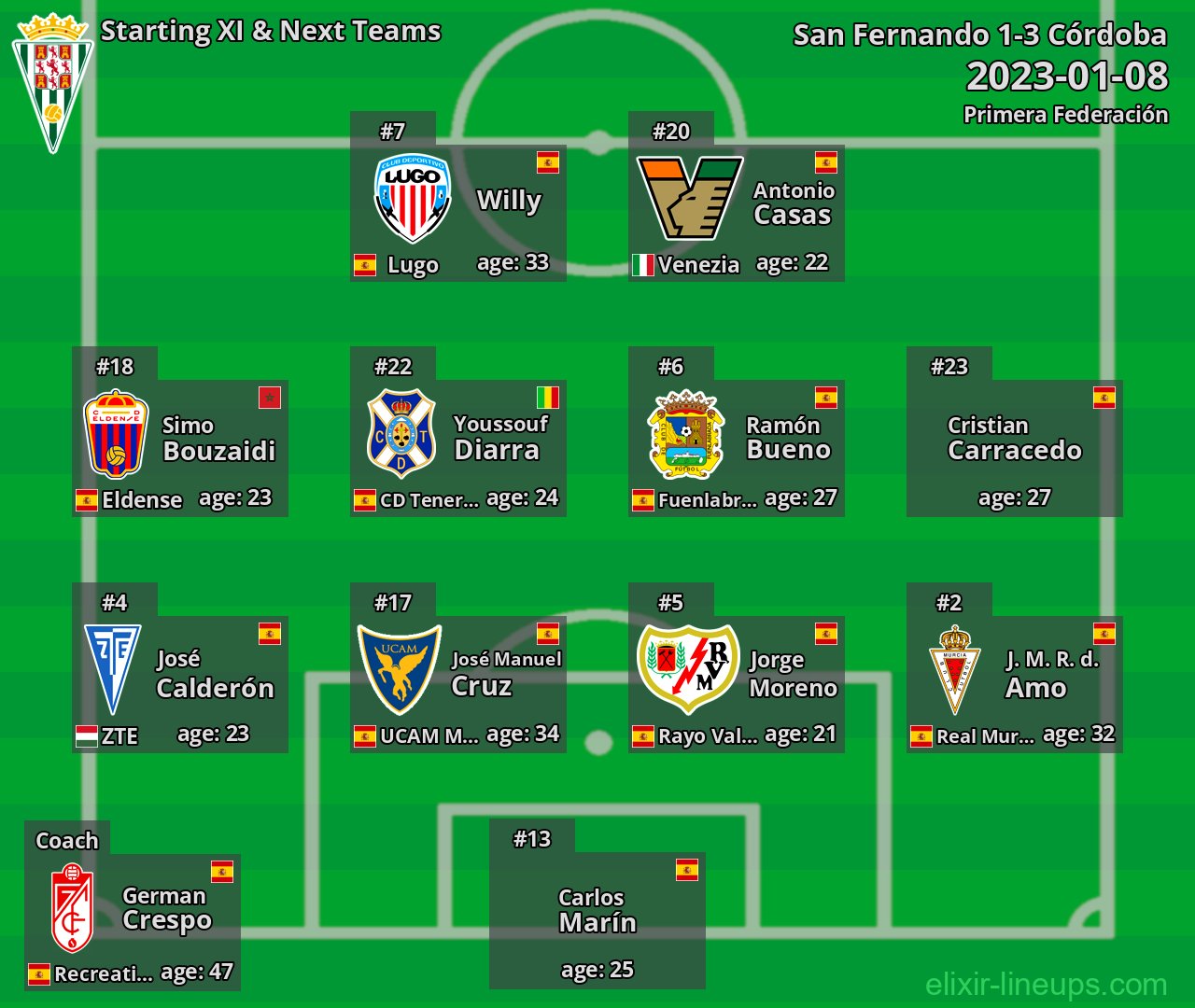 Córdoba Starting XI & Next Teams 2023-01-08