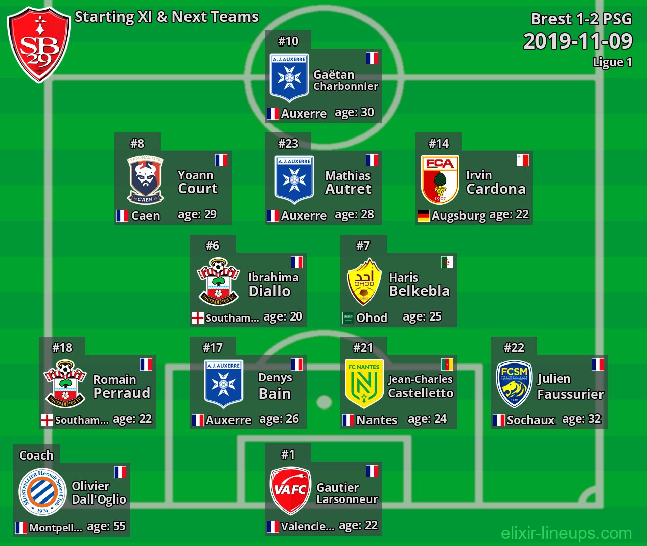Brest Starting XI & Next Teams 2019-11-09