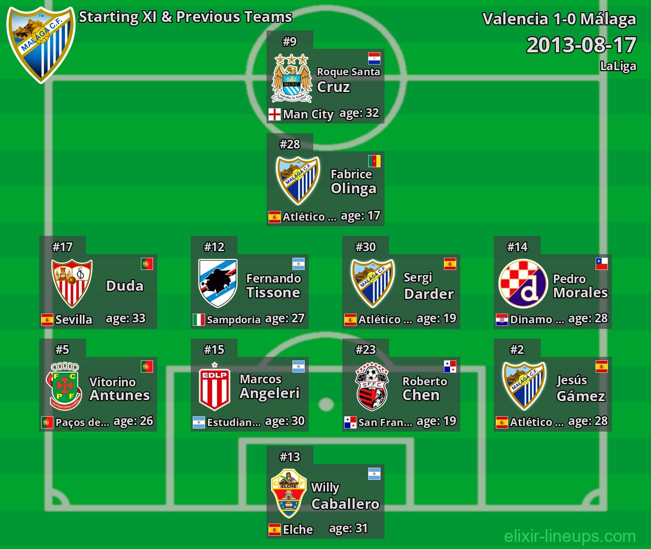 Málaga Starting XI & Previous Teams 2013-08-17