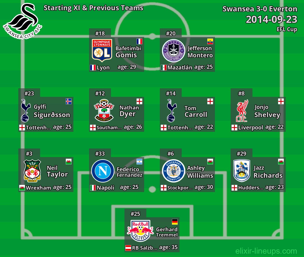 Swansea Starting XI & Previous Teams 2014-09-23