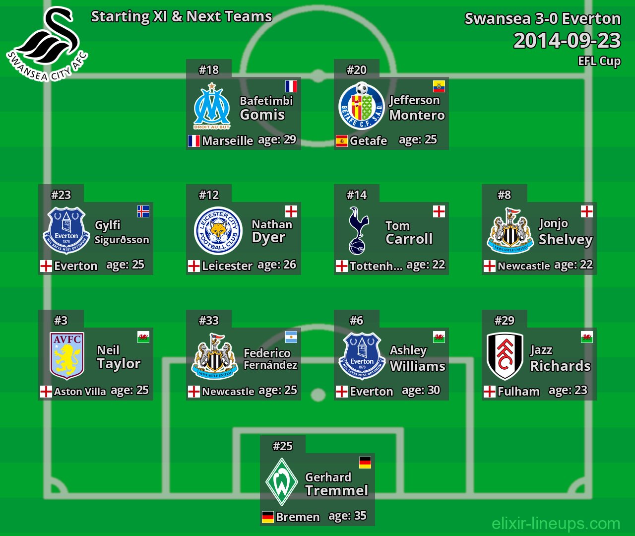 Swansea Starting XI & Next Teams 2014-09-23