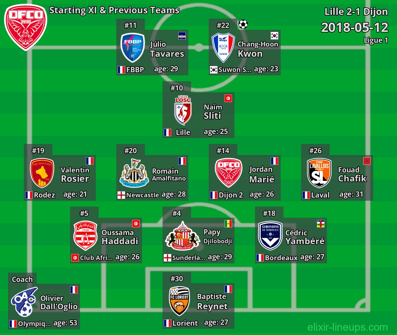 Dijon Starting XI & Previous Teams 2018-05-12