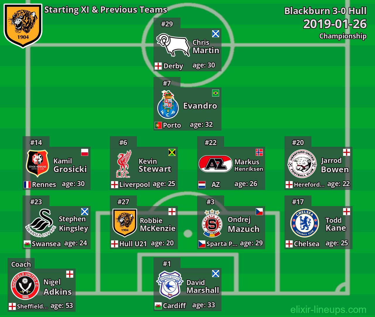 Hull Starting XI & Previous Teams 2019-01-26