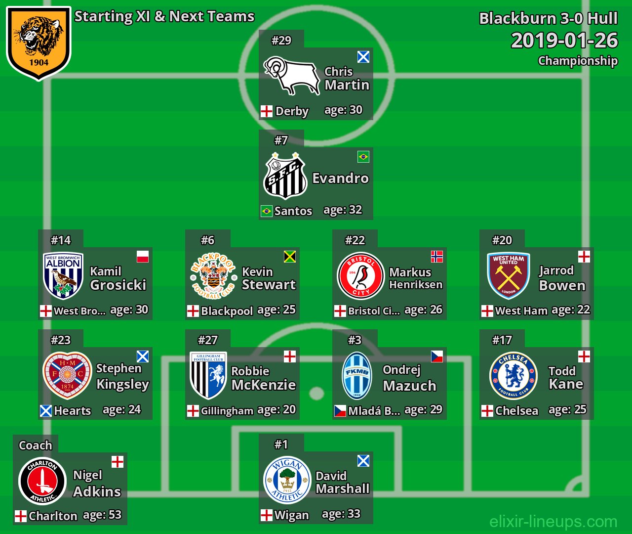 Hull Starting XI & Next Teams 2019-01-26