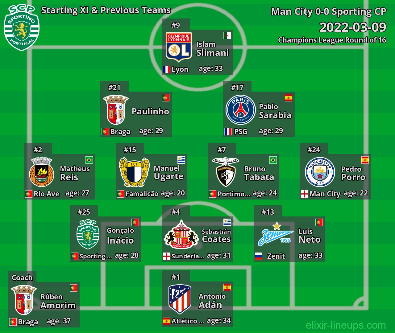 Sporting CP Starting XI & Previous Teams 2022-03-09