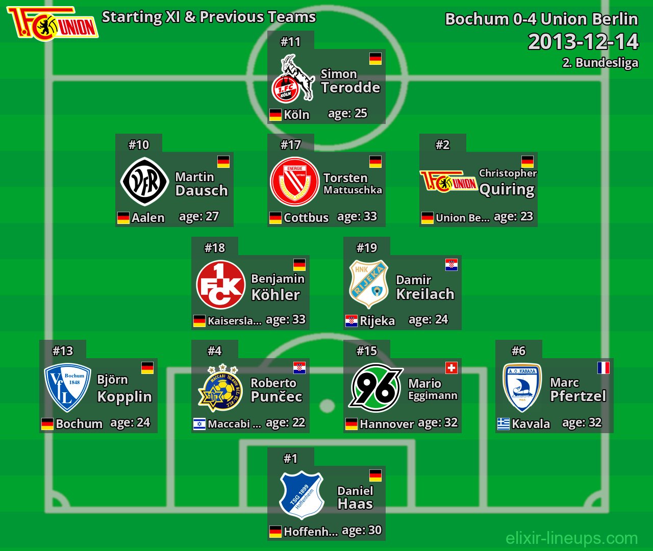Union Berlin Starting XI & Previous Teams 2013-12-14