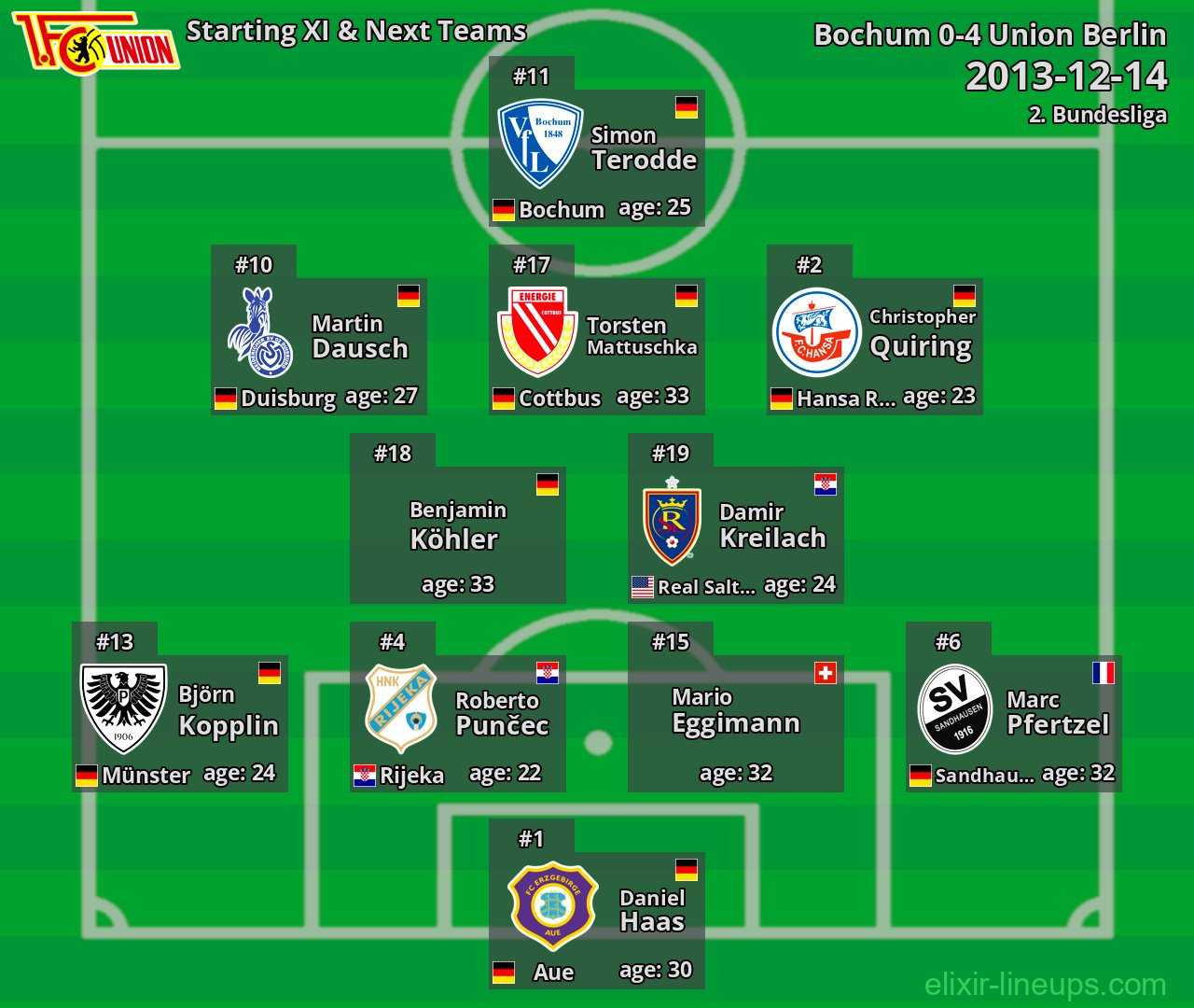 Union Berlin Starting XI & Next Teams 2013-12-14