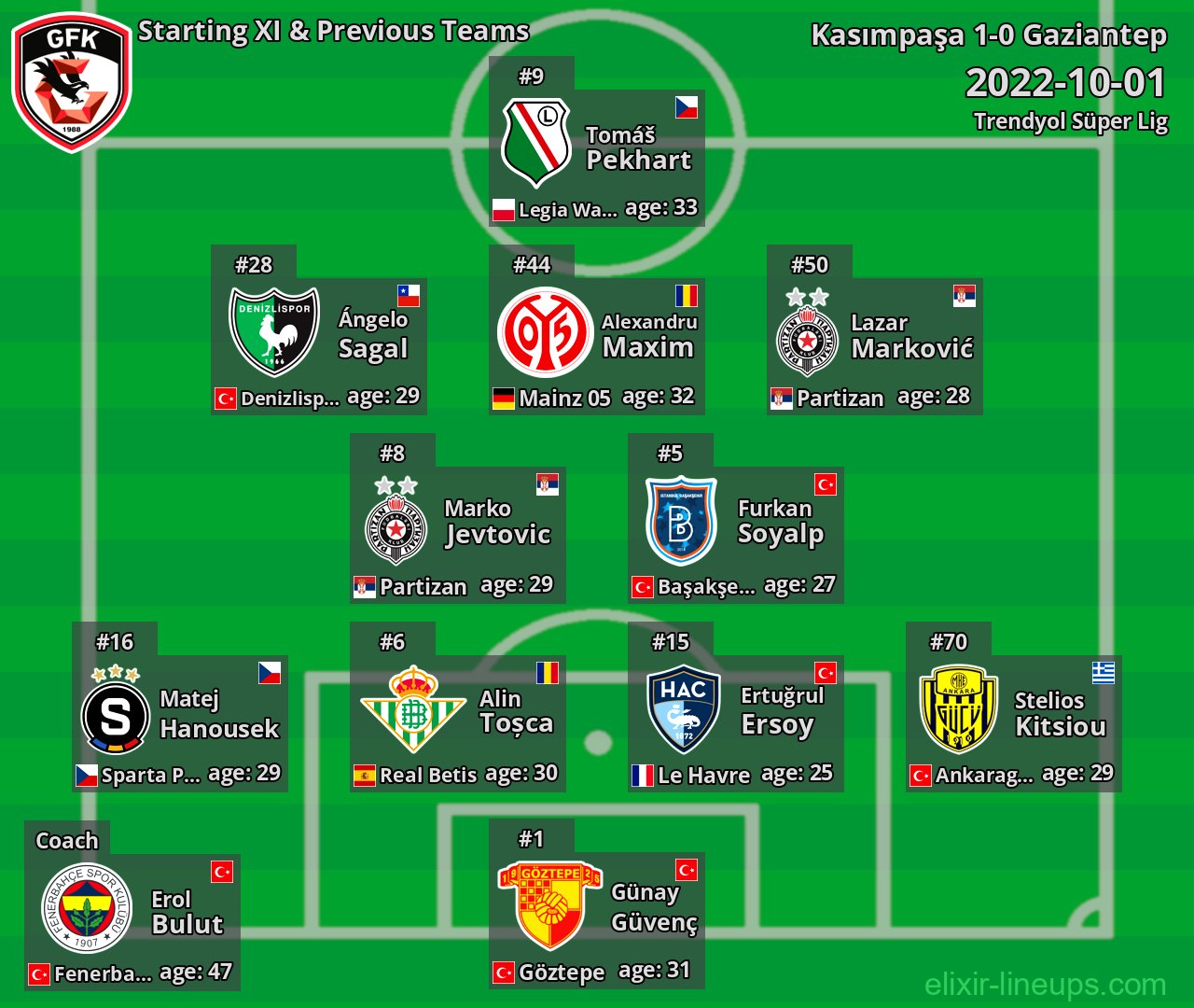Gaziantep Starting XI & Previous Teams 2022-10-01