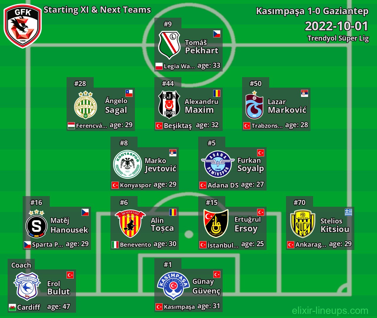 Gaziantep Starting XI & Next Teams 2022-10-01