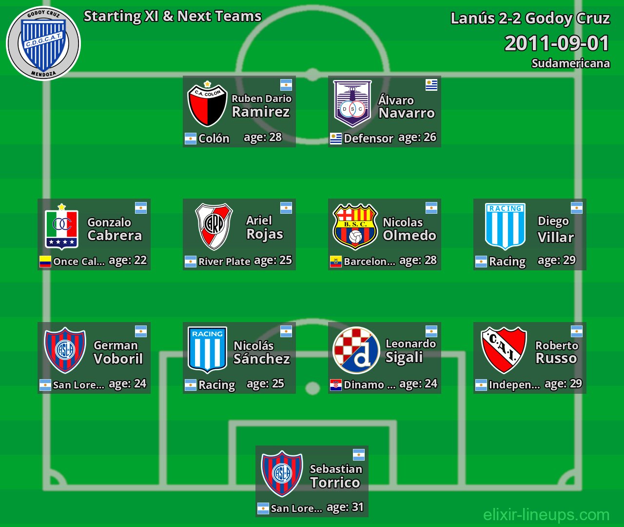 Godoy Cruz Starting XI & Next Teams 2011-09-01