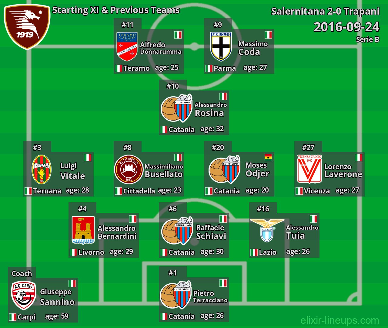 Salernitana Starting XI & Previous Teams 2016-09-24