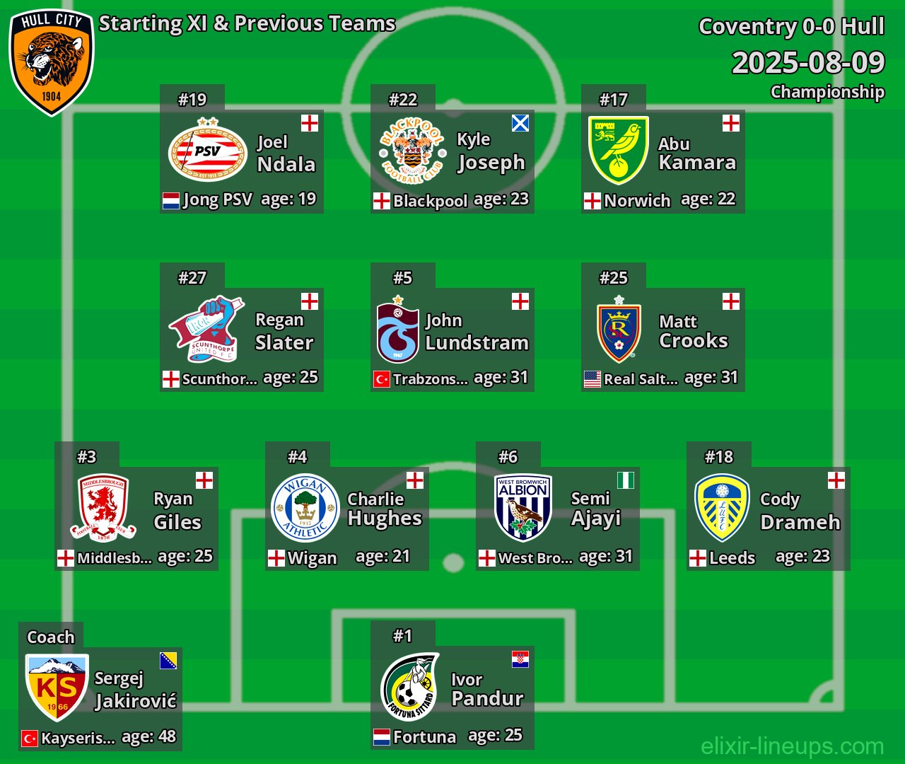 Hull Starting XI & Previous Teams 2025-08-09