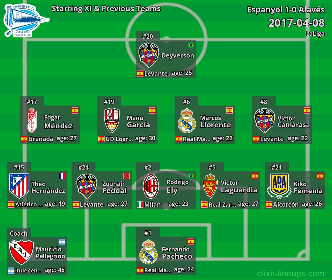 Alavés Starting XI & Previous Teams 2017-04-08