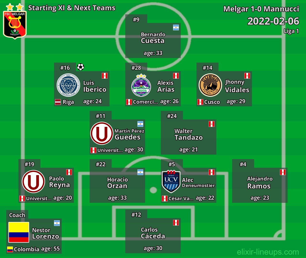 Melgar Starting XI & Next Teams 2022-02-06