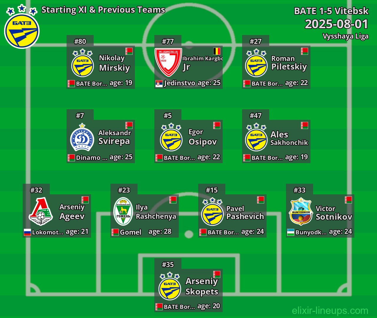 BATE Starting XI & Previous Teams 2025-08-01