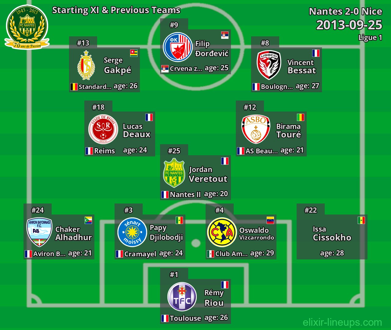 Nantes Starting XI & Previous Teams 2013-09-25