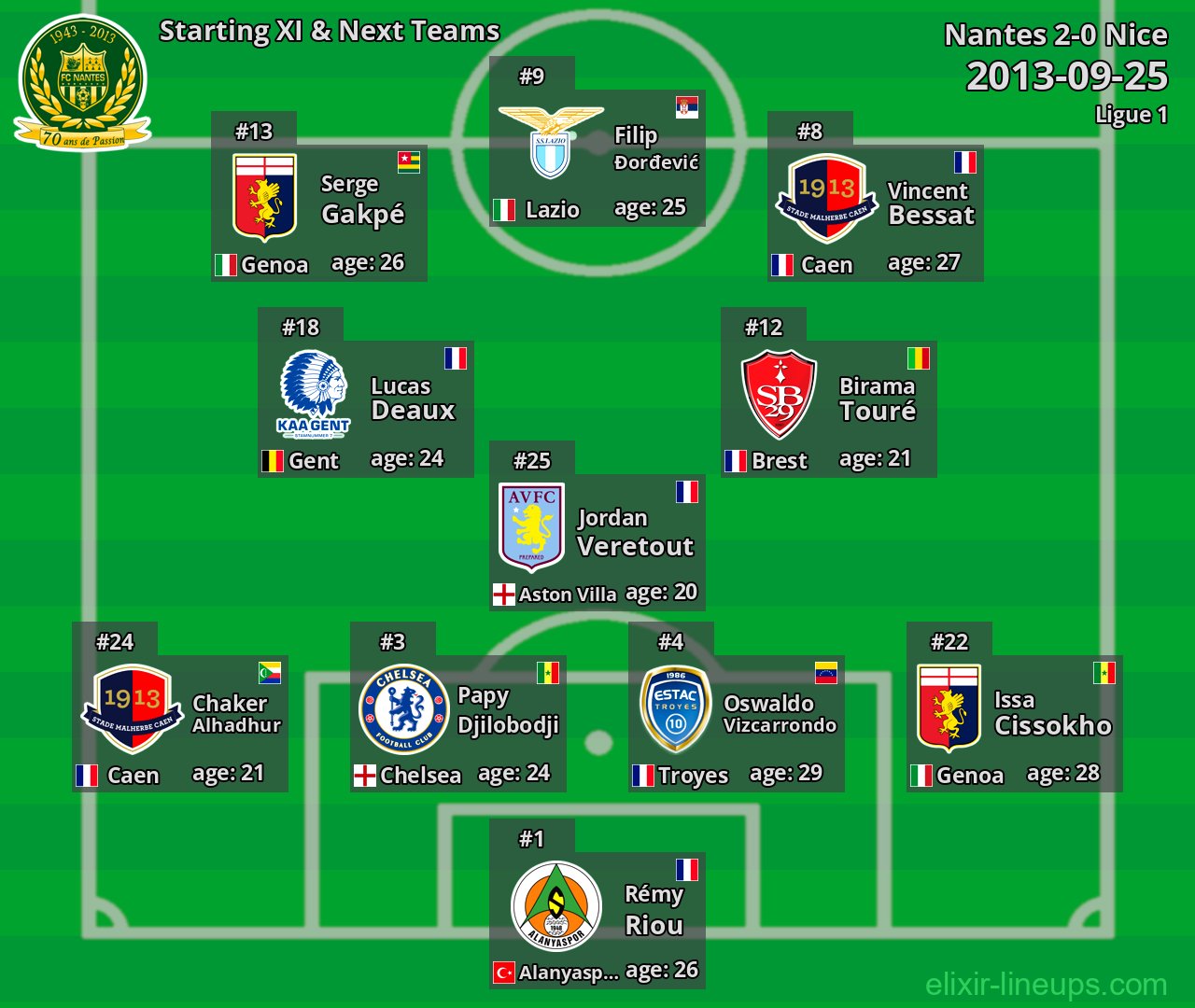 Nantes Starting XI & Next Teams 2013-09-25
