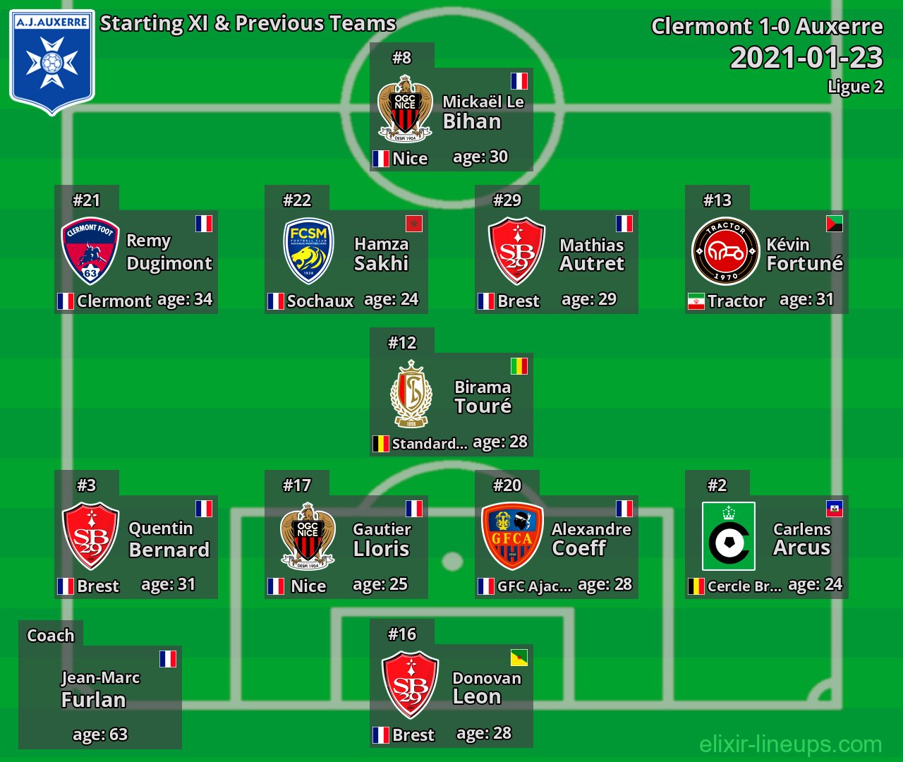 Auxerre Starting XI & Previous Teams 2021-01-23