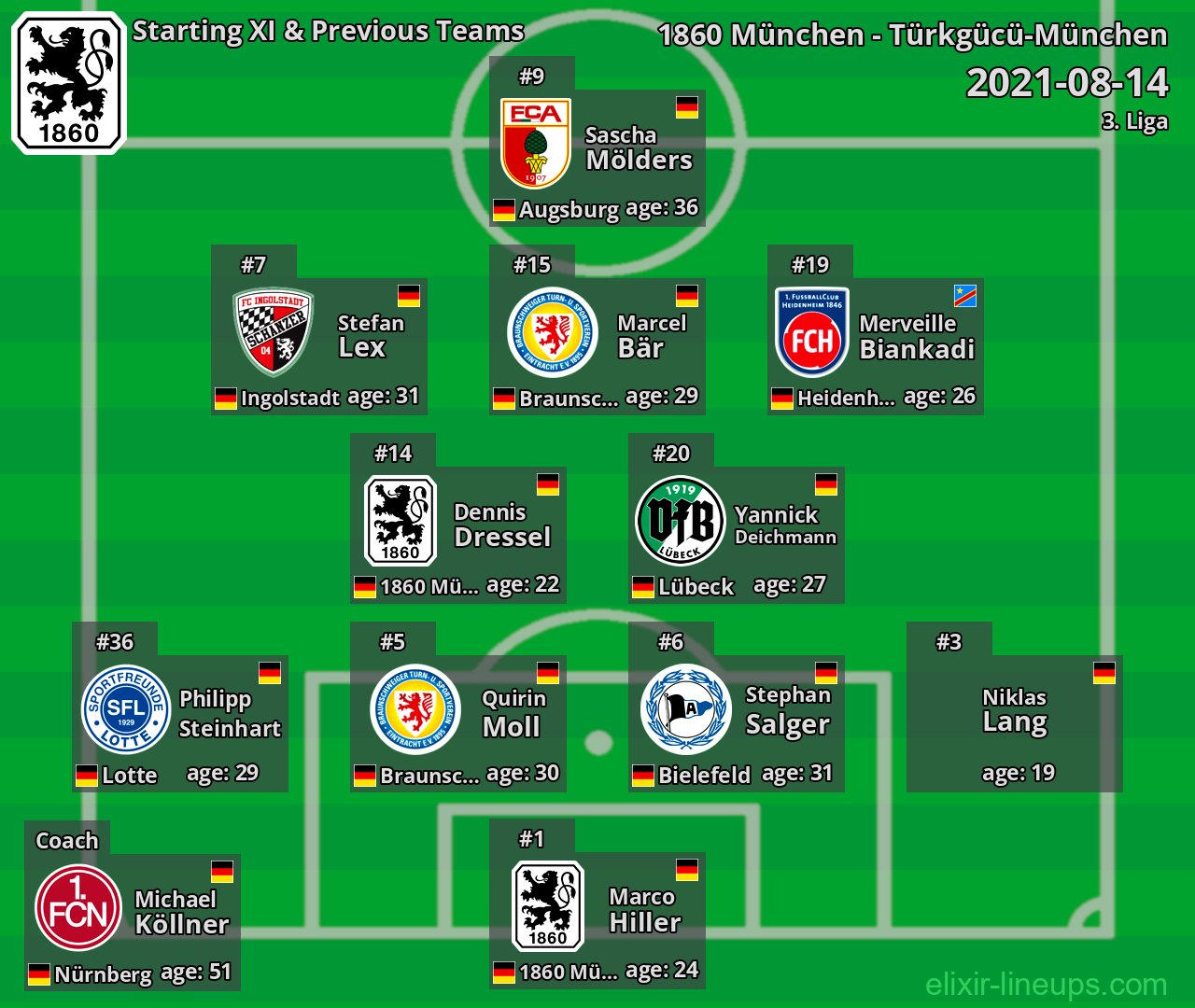 1860 München Starting XI & Previous Teams 2021-08-14
