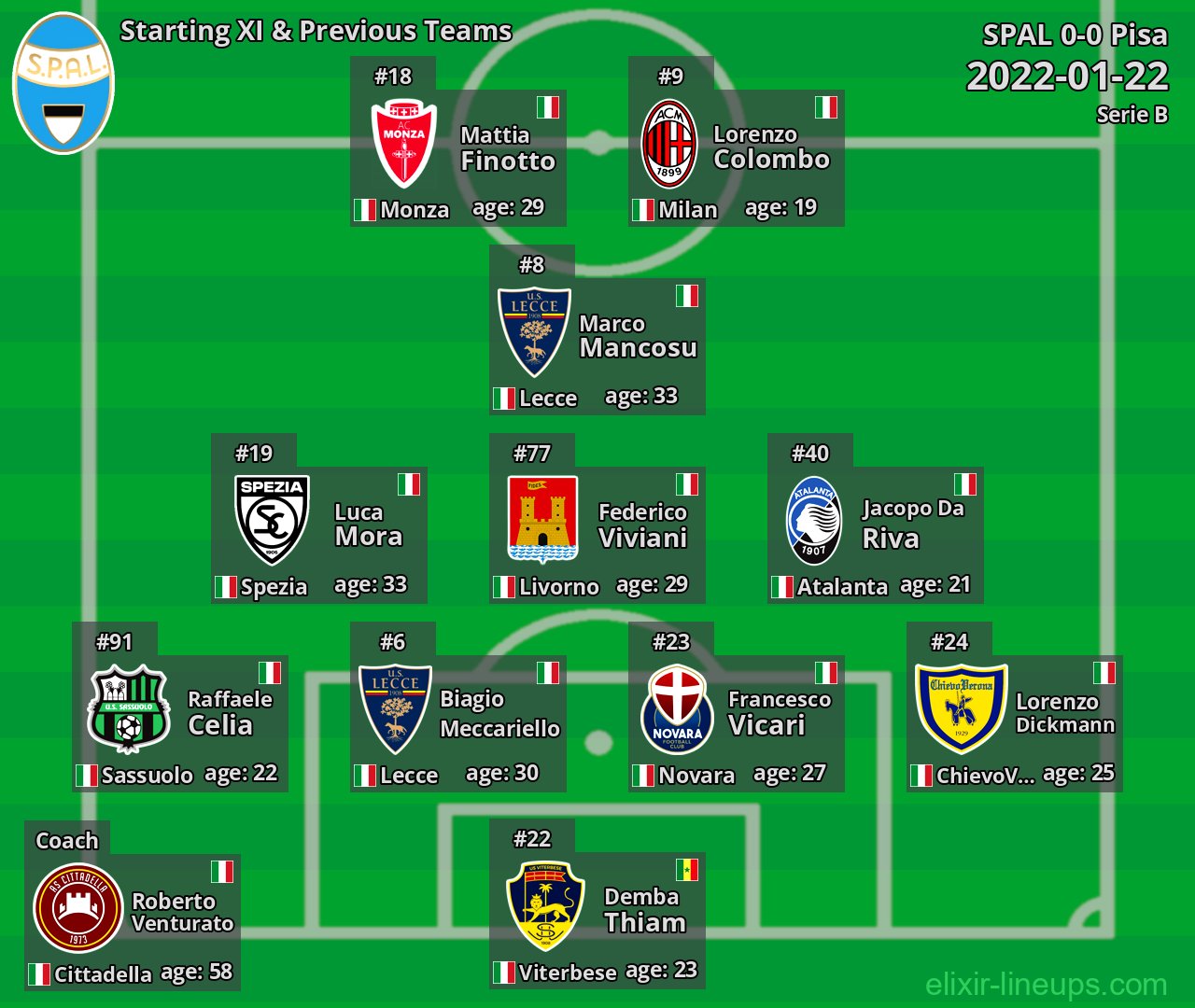 SPAL Starting XI & Previous Teams 2022-01-22