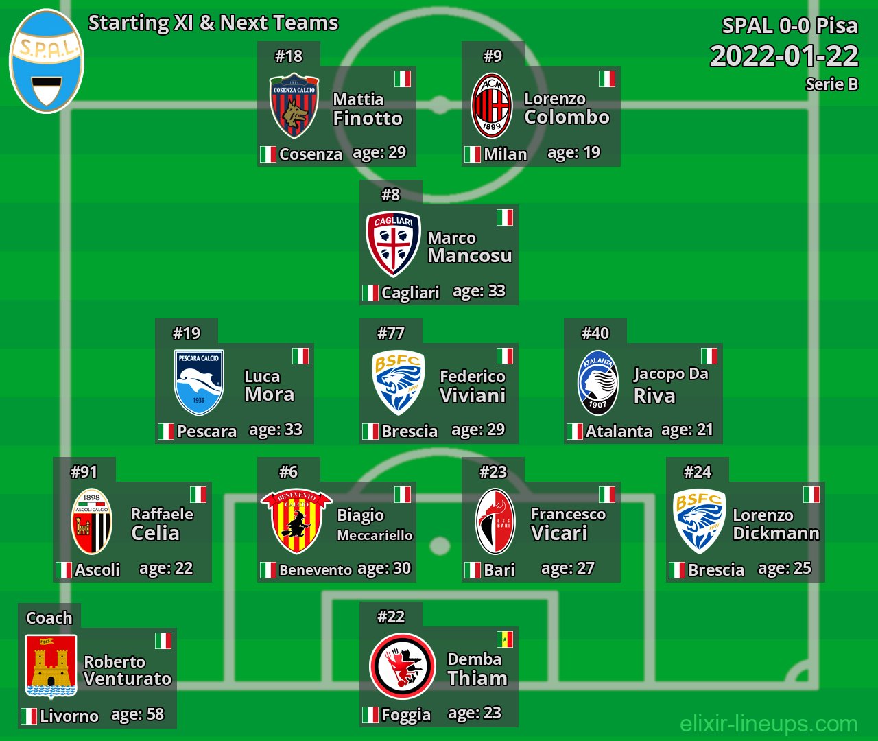 SPAL Starting XI & Next Teams 2022-01-22