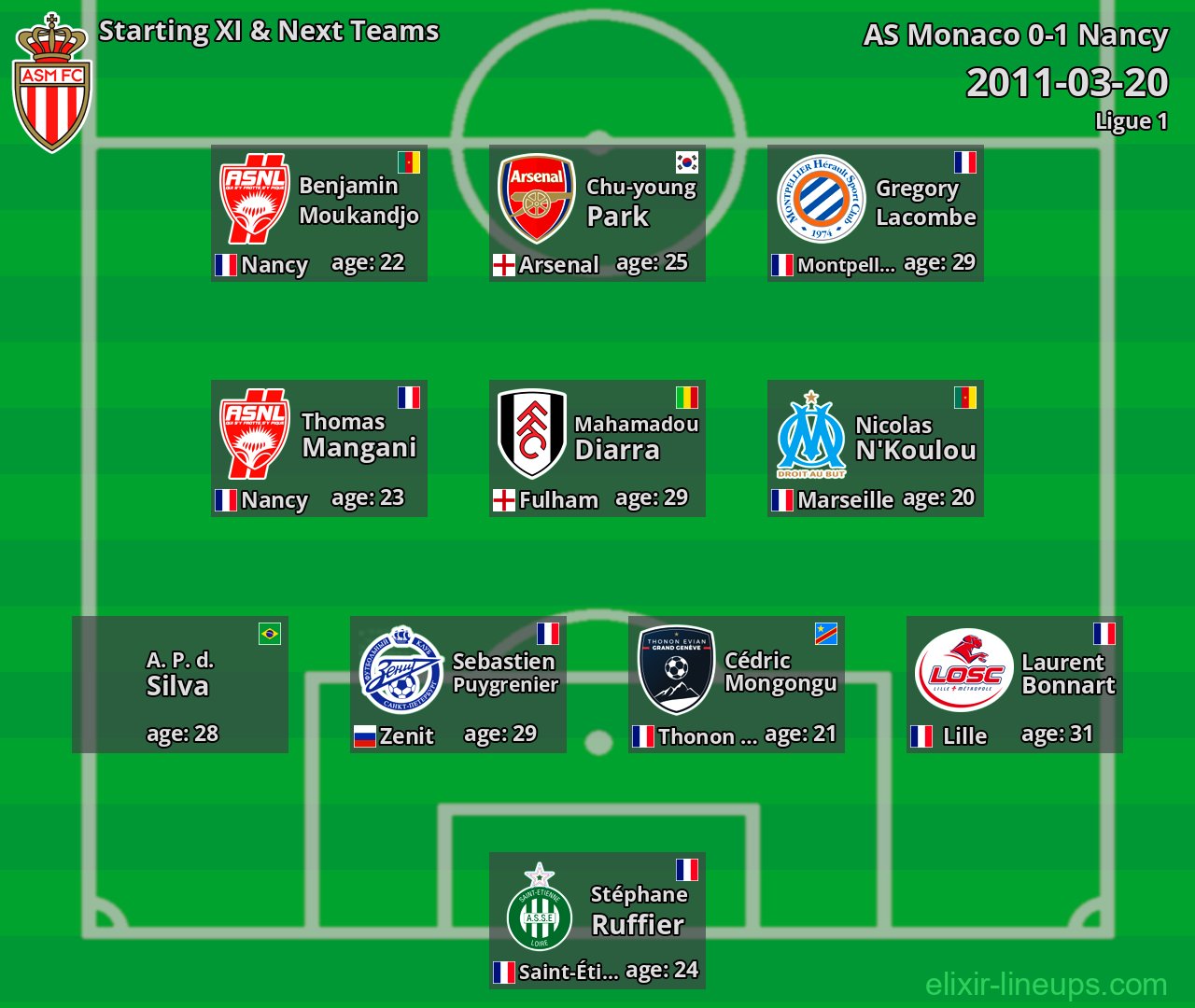 AS Monaco Starting XI & Next Teams 2011-03-20