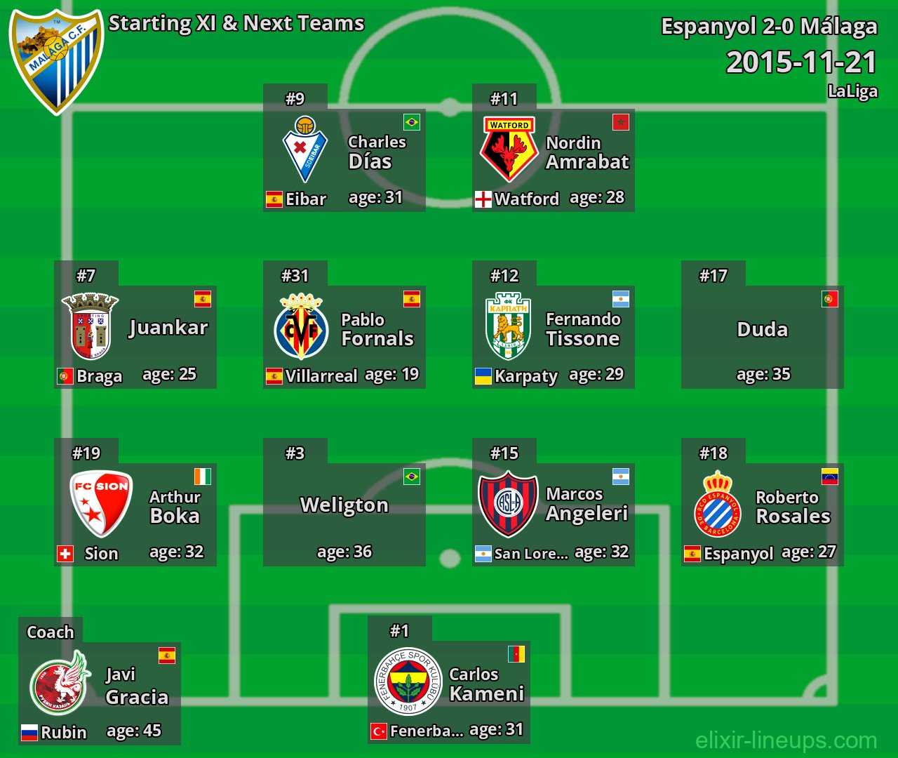 Málaga Starting XI & Next Teams 2015-11-21