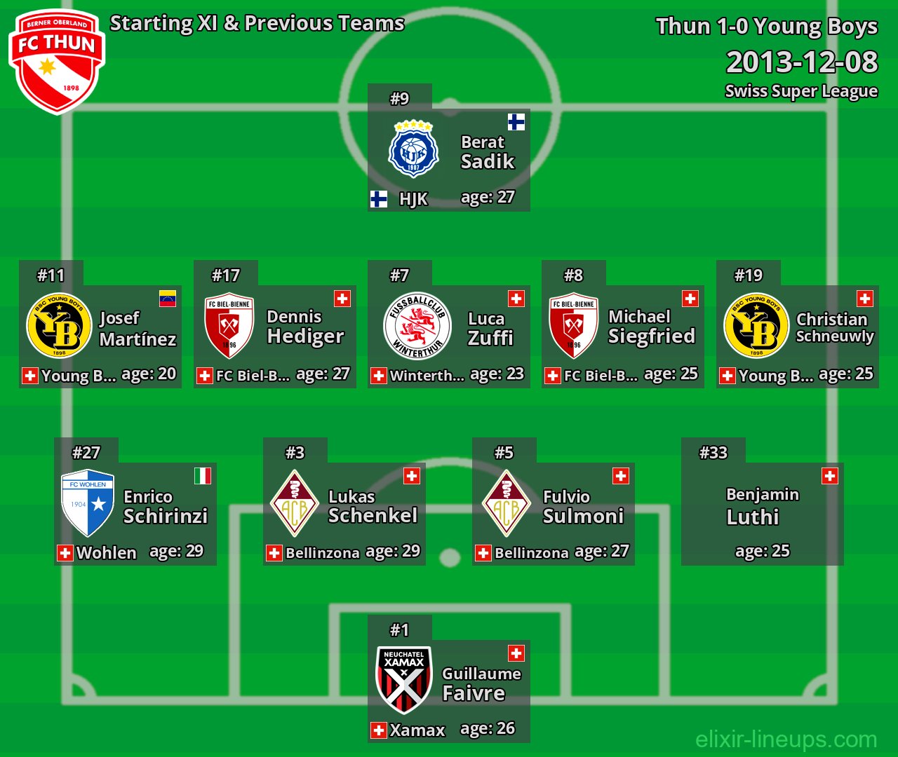 Thun Starting XI & Previous Teams 2013-12-08