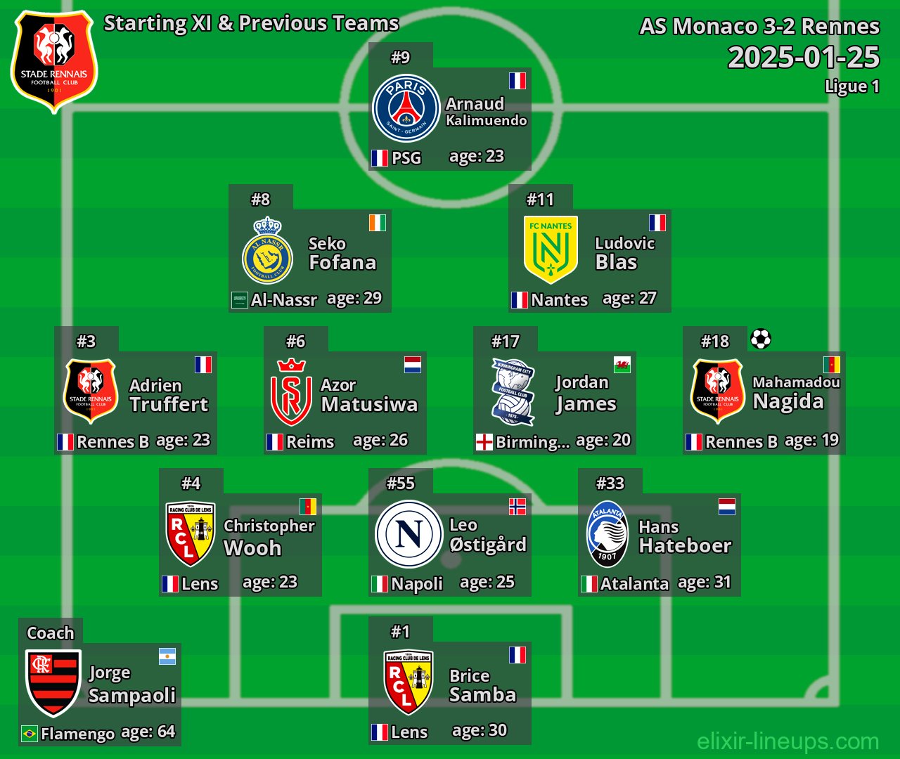 Rennes Starting XI & Previous Teams 2025-01-25