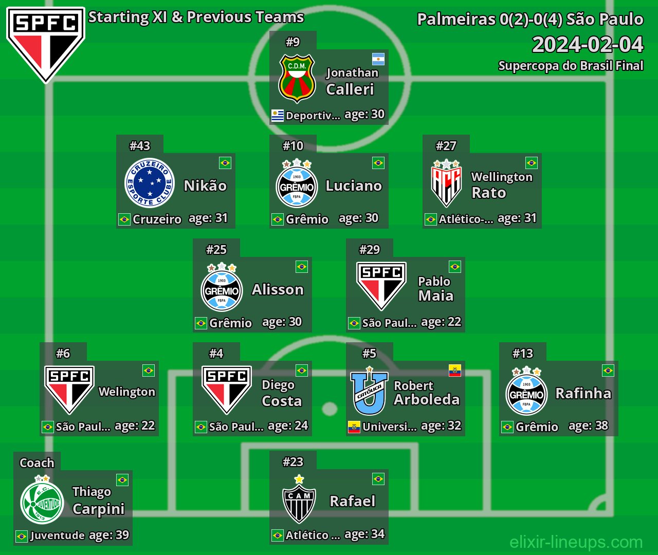 São Paulo Starting XI & Previous Teams 2024-02-04