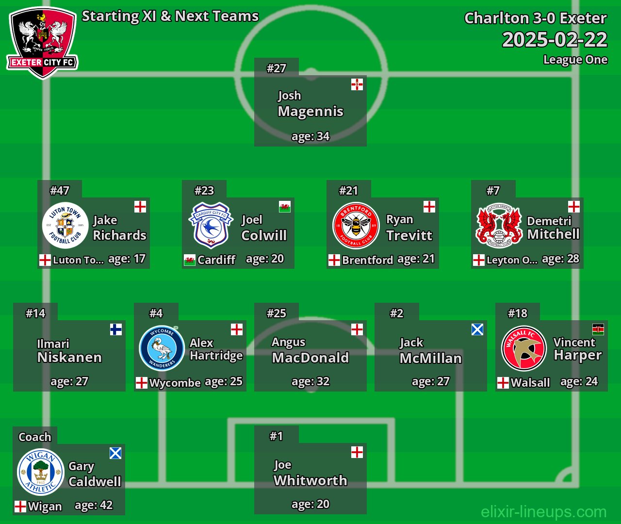 Exeter Starting XI & Next Teams 2025-02-22
