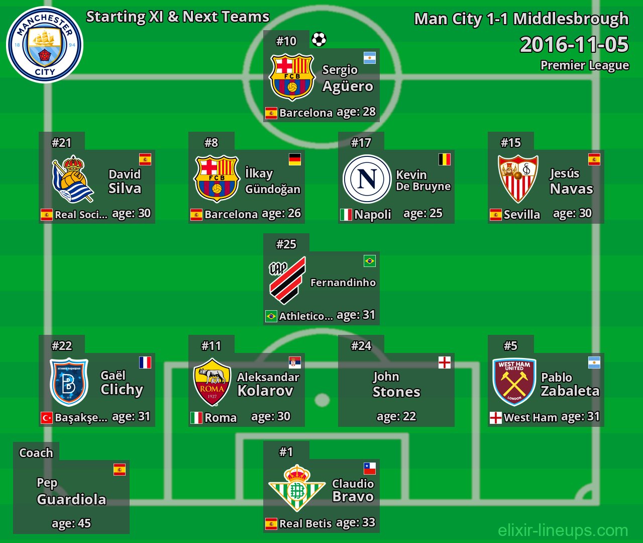 Man City Starting XI & Next Teams 2016-11-05