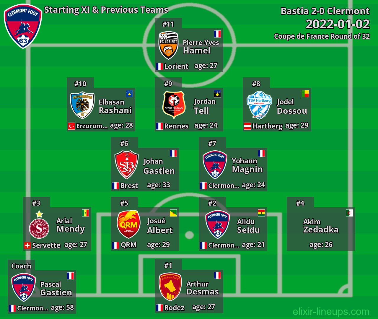 Clermont Starting XI & Previous Teams 2022-01-02