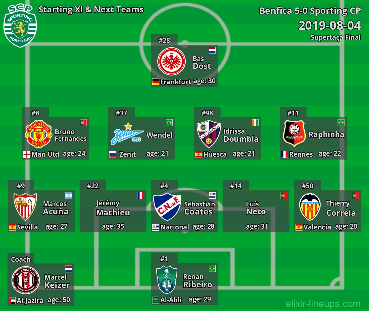 Sporting CP Starting XI & Next Teams 2019-08-04