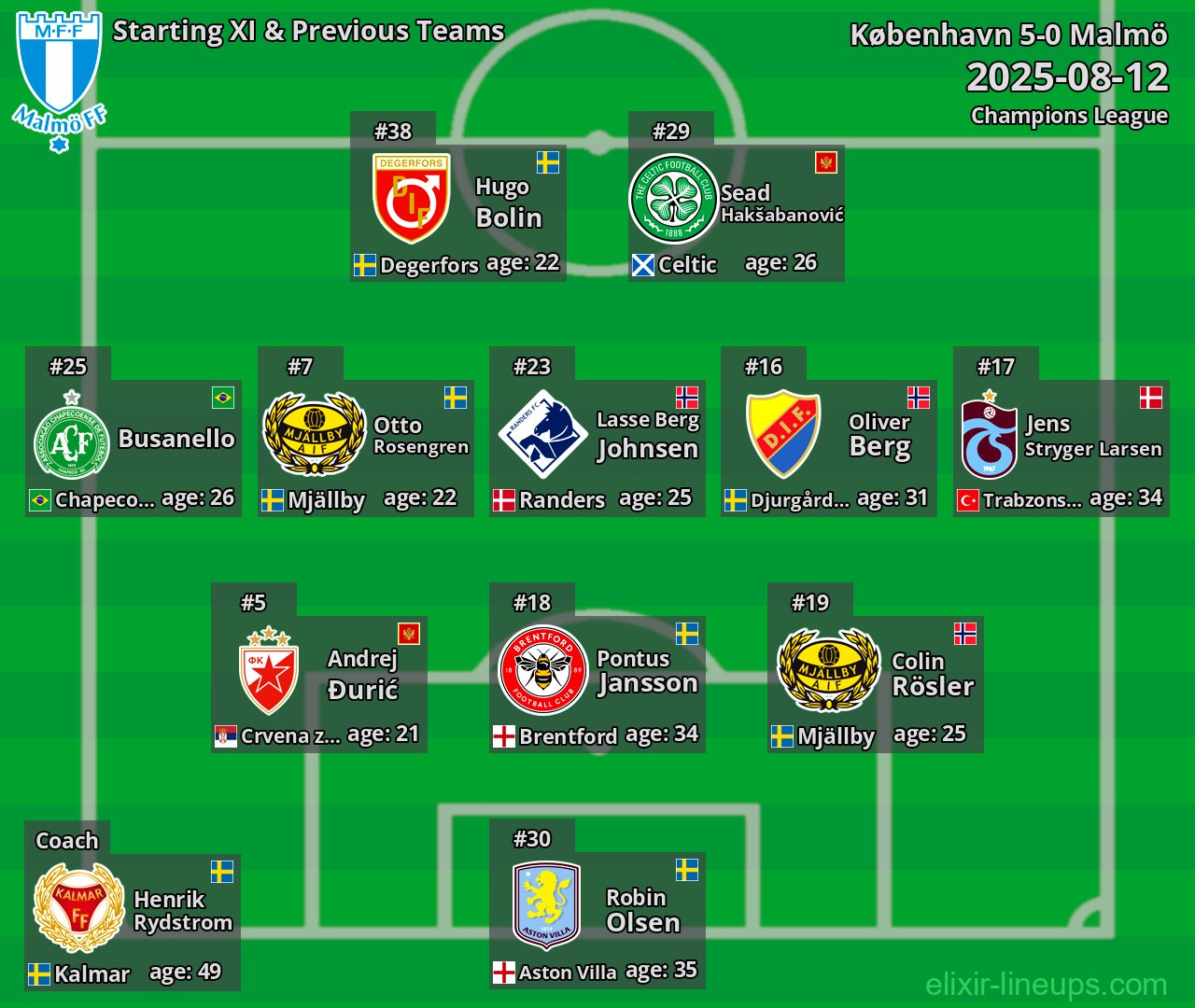 Malmö Starting XI & Previous Teams 2025-08-12