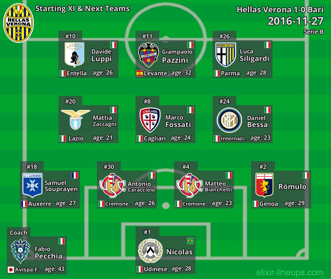 Hellas Verona Starting XI & Next Teams 2016-11-27