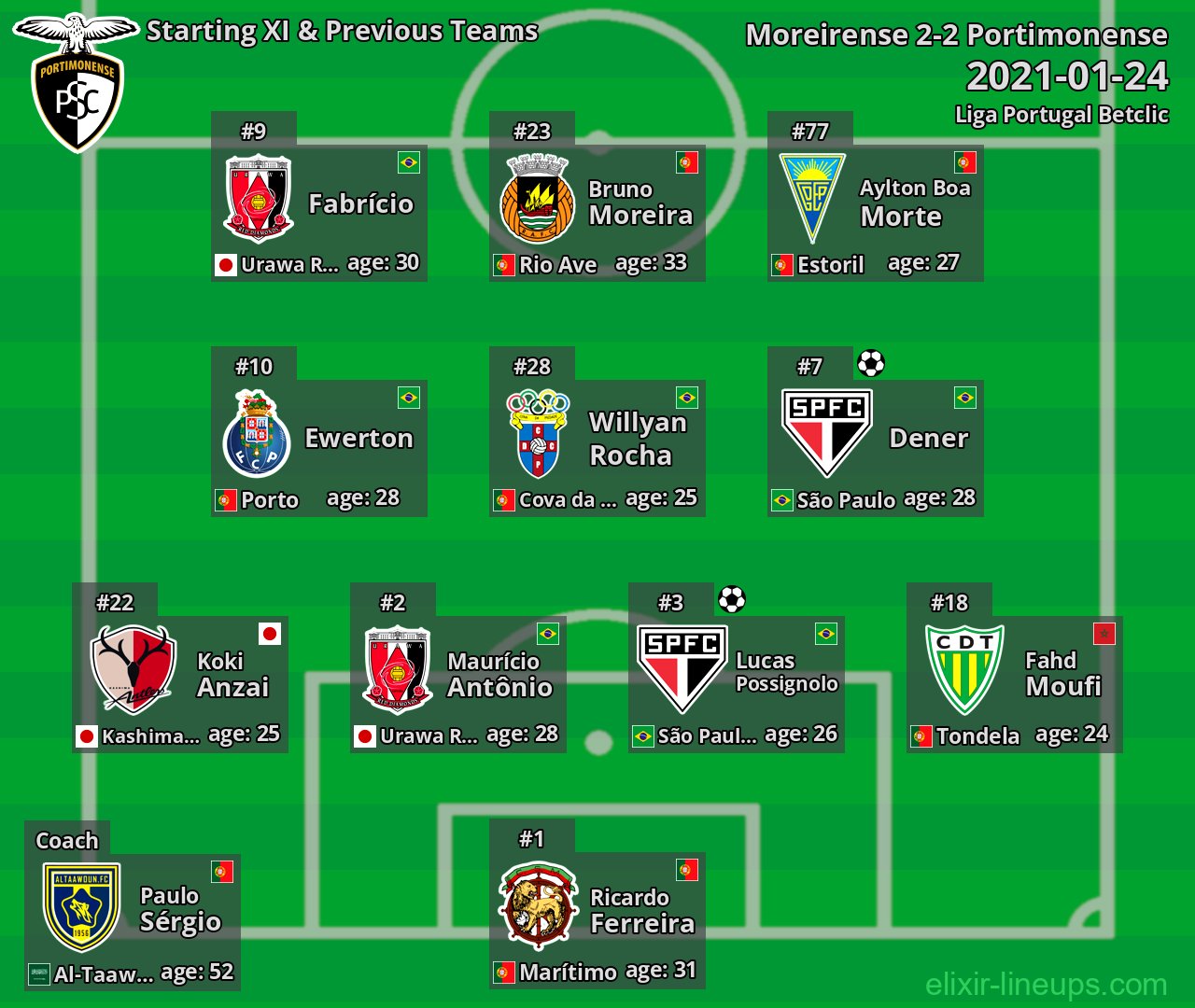 Portimonense Starting XI & Previous Teams 2021-01-24