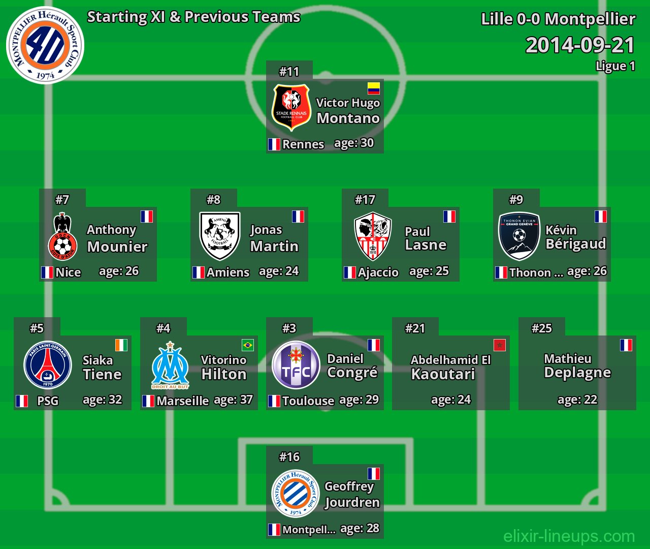 Montpellier Starting XI & Previous Teams 2014-09-21