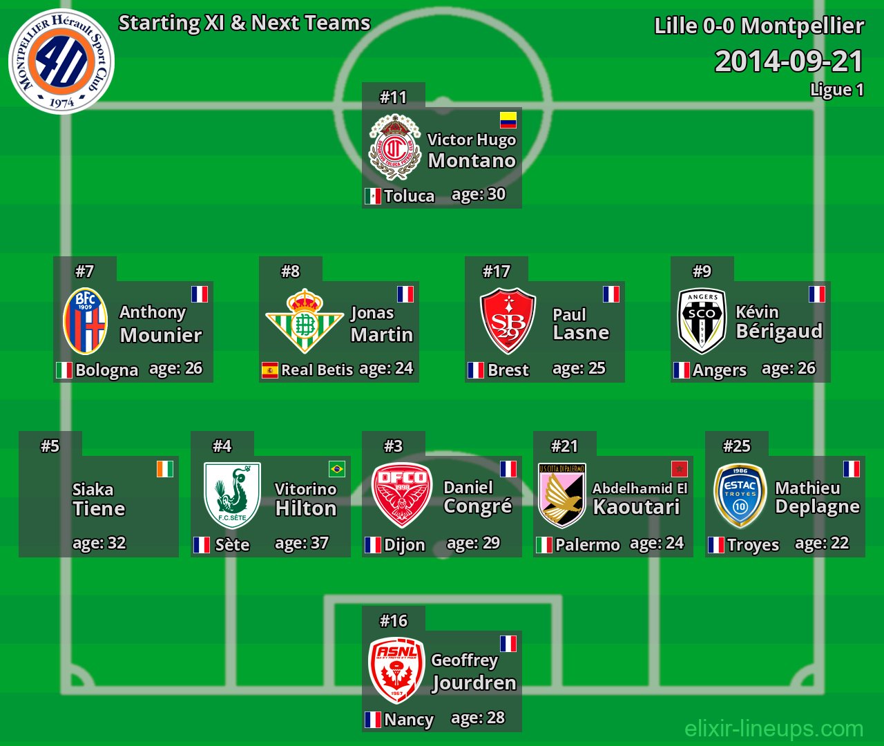 Montpellier Starting XI & Next Teams 2014-09-21