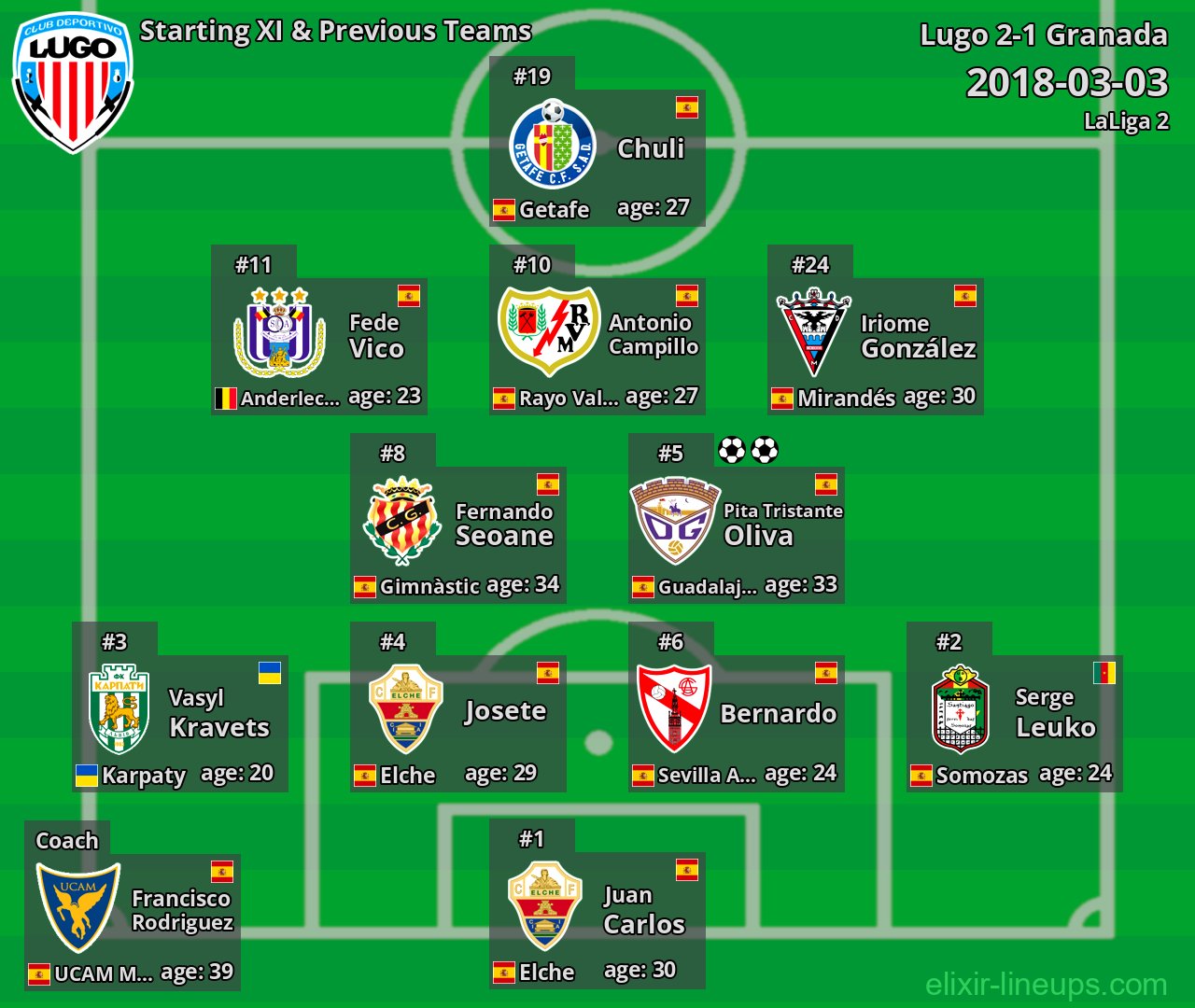 Lugo Starting XI & Previous Teams 2018-03-03