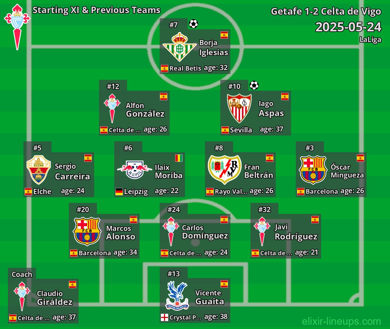 Celta de Vigo Starting XI & Previous Teams 2025-05-24
