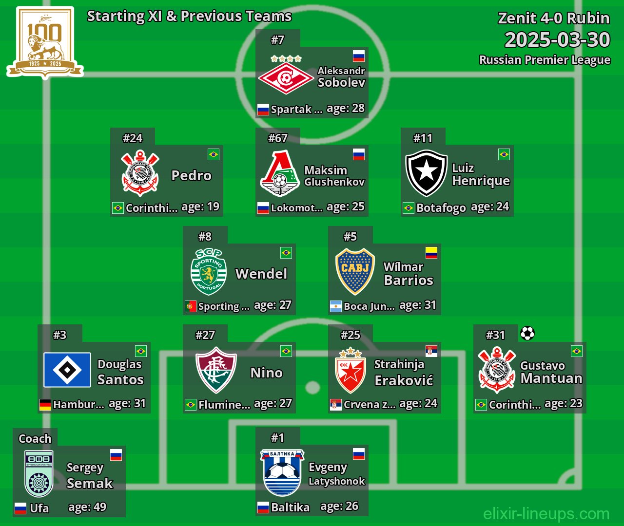 Zenit Starting XI & Previous Teams 2025-03-30