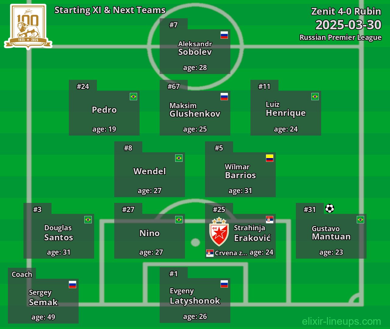 Zenit Starting XI & Next Teams 2025-03-30