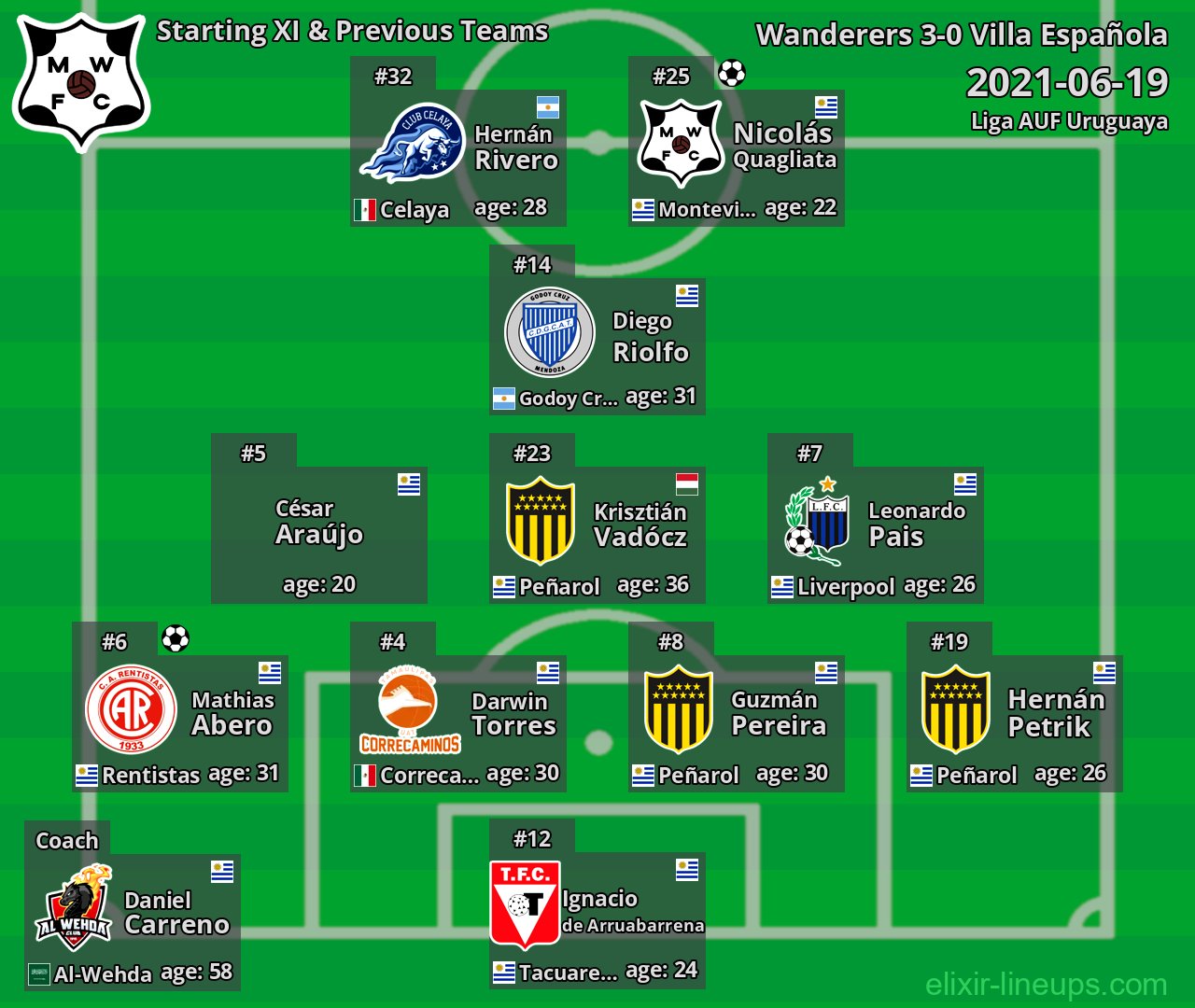 Wanderers Starting XI & Previous Teams 2021-06-19