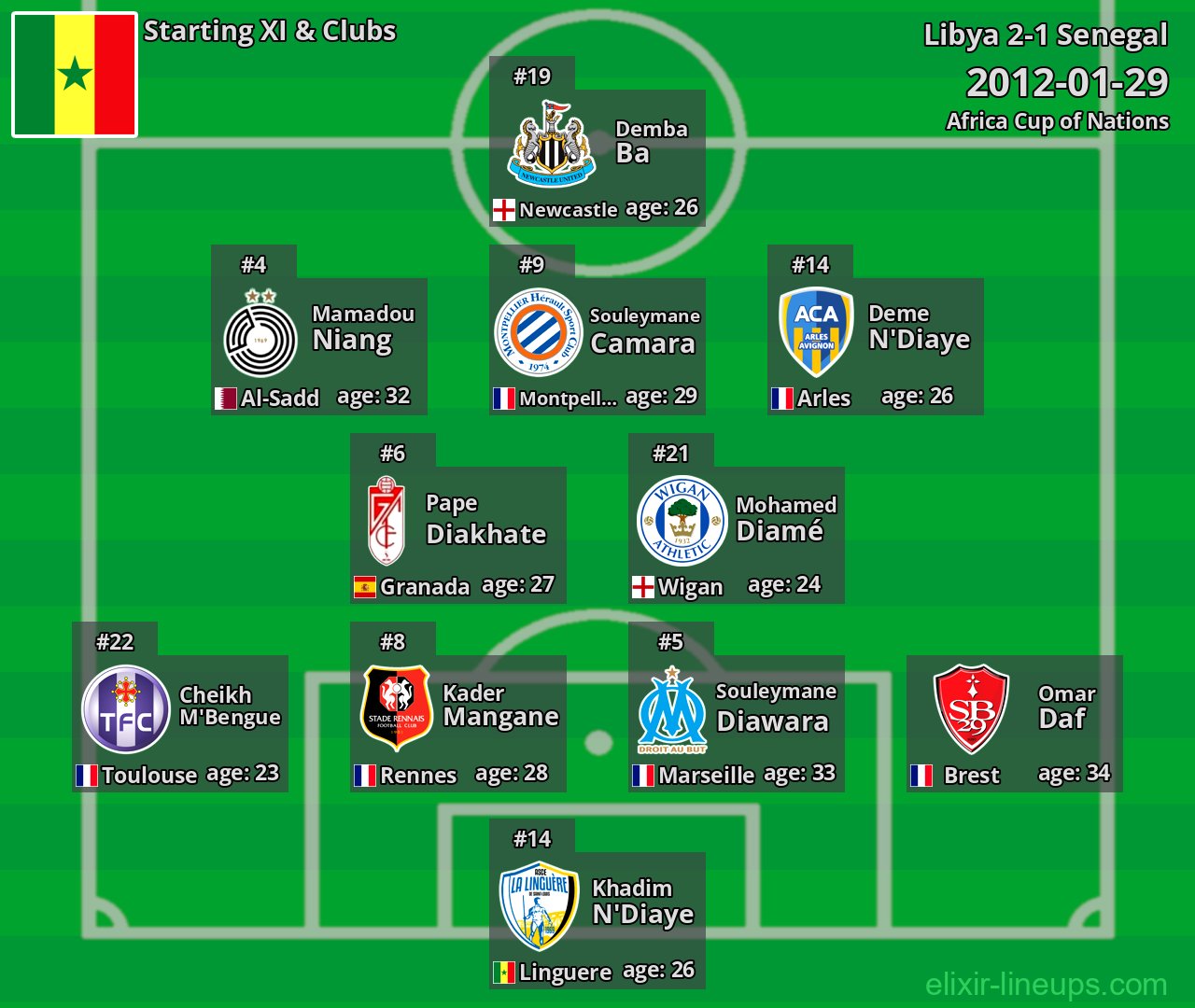 Senegal Starting XI 2012-01-29